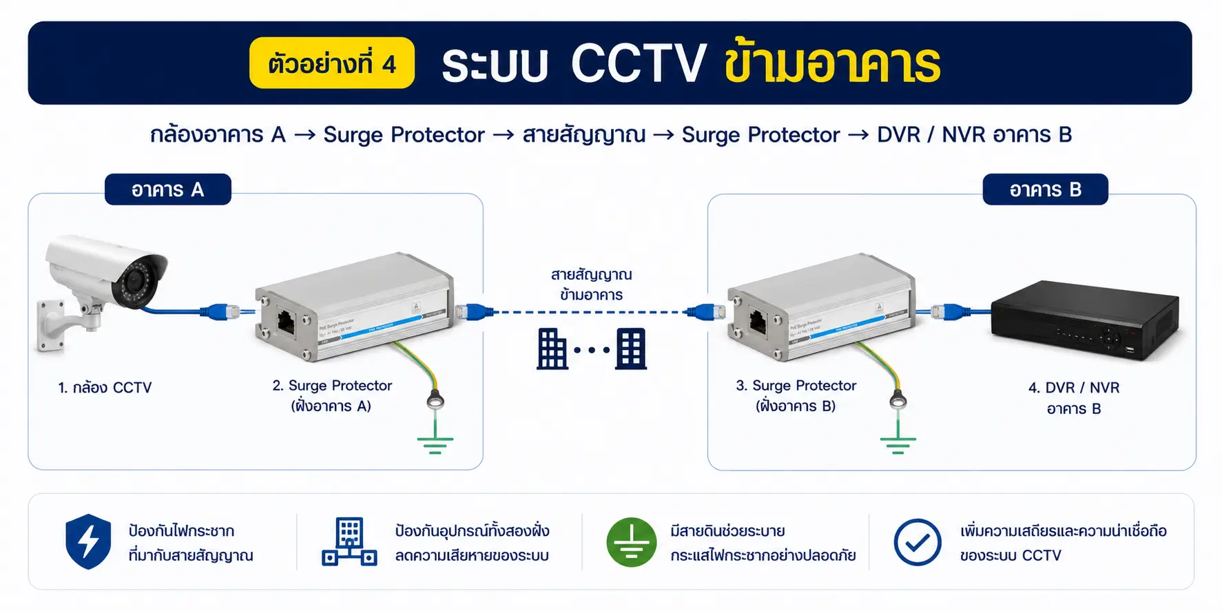 Surge Protection for CCTV คืออะไร? ใช้ทำอะไร และเลือกแบบไหนให้เหมาะกับระบบกล้องวงจรปิด
